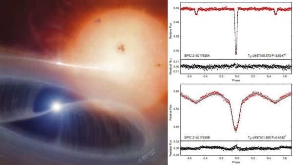 Астрономы обнаружили двойную затменную в четырёхзвёздной системе