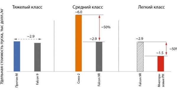 Рис. 2. Сравнение удельной стоимости выведения полезной нагрузки для ракет-носителей разных поколений